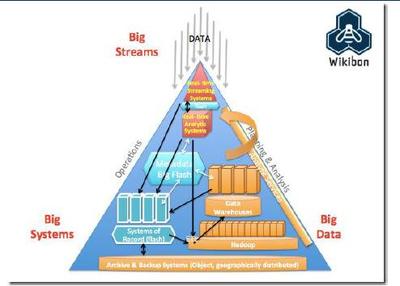 大數(shù)據(jù)基礎(chǔ)技術(shù) 計(jì)算、存儲(chǔ)與分析技術(shù)的演進(jìn)與成熟