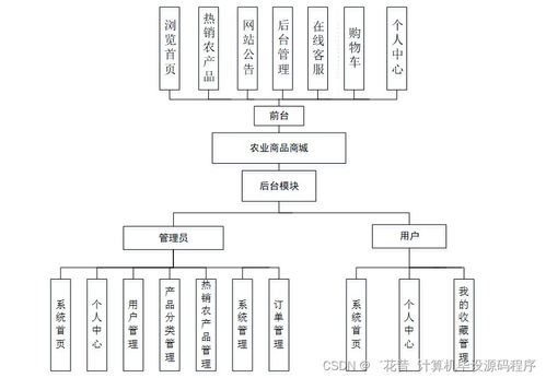 基于SpringBoot的農(nóng)業(yè)商品商城系統(tǒng)設(shè)計(jì)與實(shí)現(xiàn)（含計(jì)算機(jī)軟硬件架構(gòu)分析）
